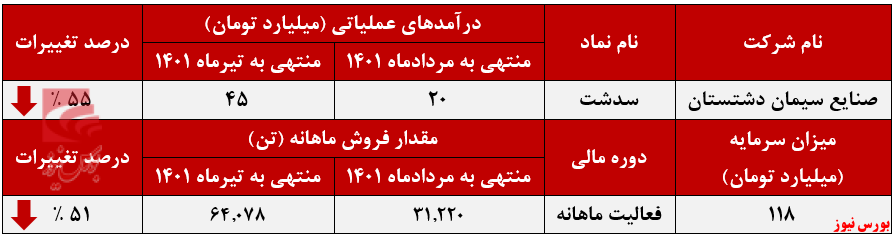 ریزش ۵۵ درصدی درآمدهای صنایع سیمان دشتستان ریزش ۵۵ درصدی درآمدهای صنایع سیمان دشتستان