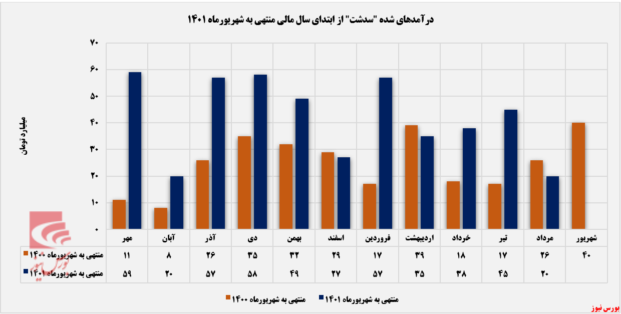 ریزش ۵۵ درصدی درآمدهای صنایع سیمان دشتستان ریزش ۵۵ درصدی درآمدهای صنایع سیمان دشتستان