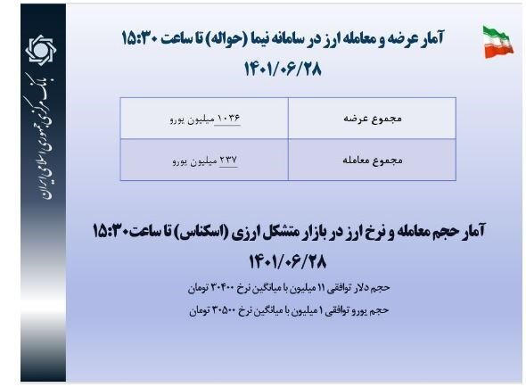 امروز چقدر ارز در نیما معامله شد؟ امروز چقدر ارز در نیما معامله شد؟