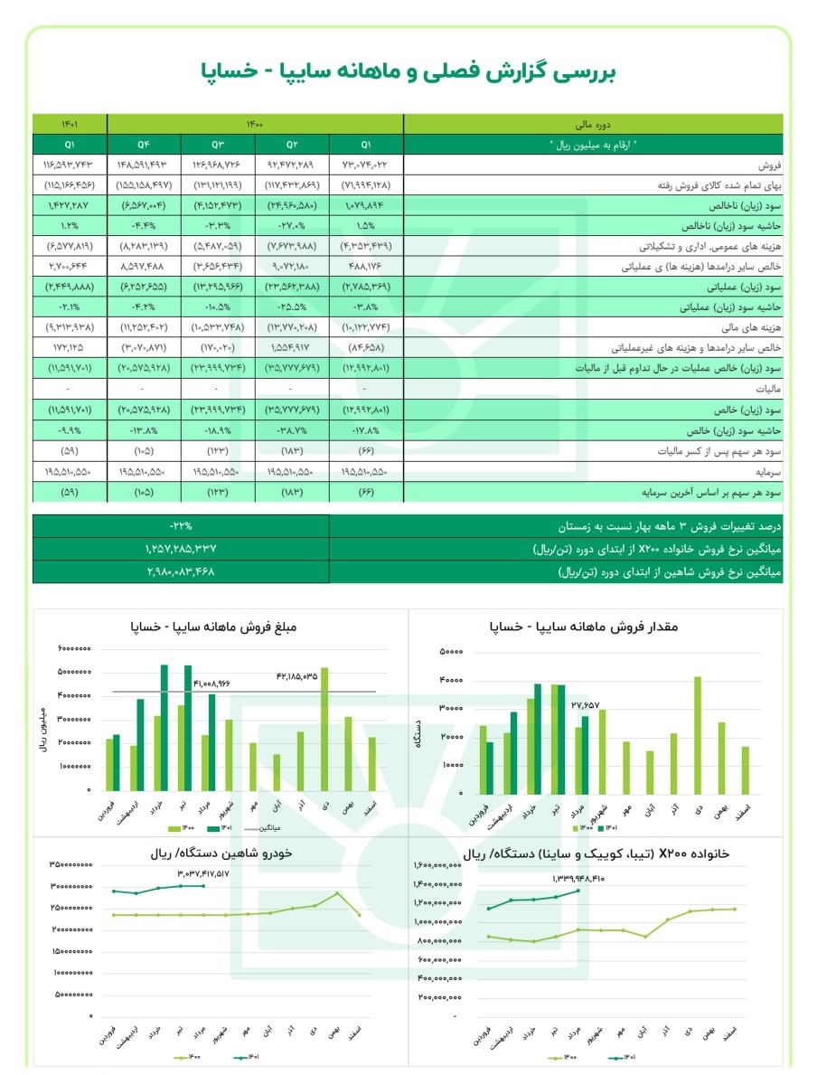 خساپا سه ماهه چقدر زیان داد؟ خساپا سه ماهه چقدر زیان داد؟