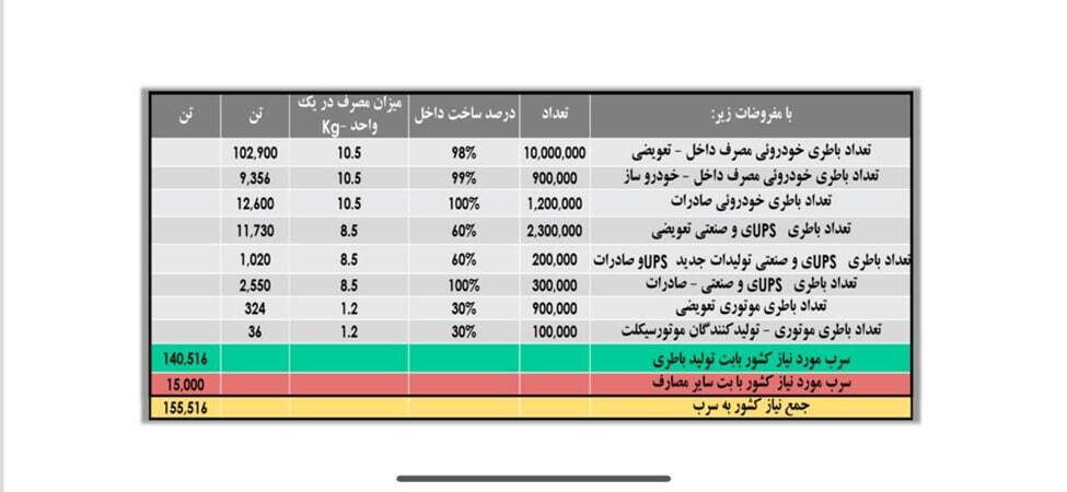 تکنولوژی منحصر به فرد در تولید انواع سرب/ ضرورت ورود سرب به بورس کالای ایران تکنولوژی منحصر به فرد در تولید انواع سرب/ ضرورت ورود سرب به بورس کالای ایران