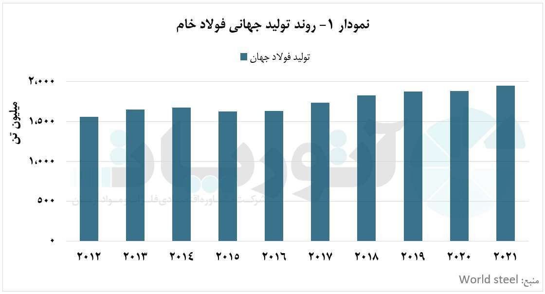 چین؛ پیشتاز در تولید فولاد خام از گذشته تاکنون چین؛ پیشتاز در تولید فولاد خام از گذشته تاکنون