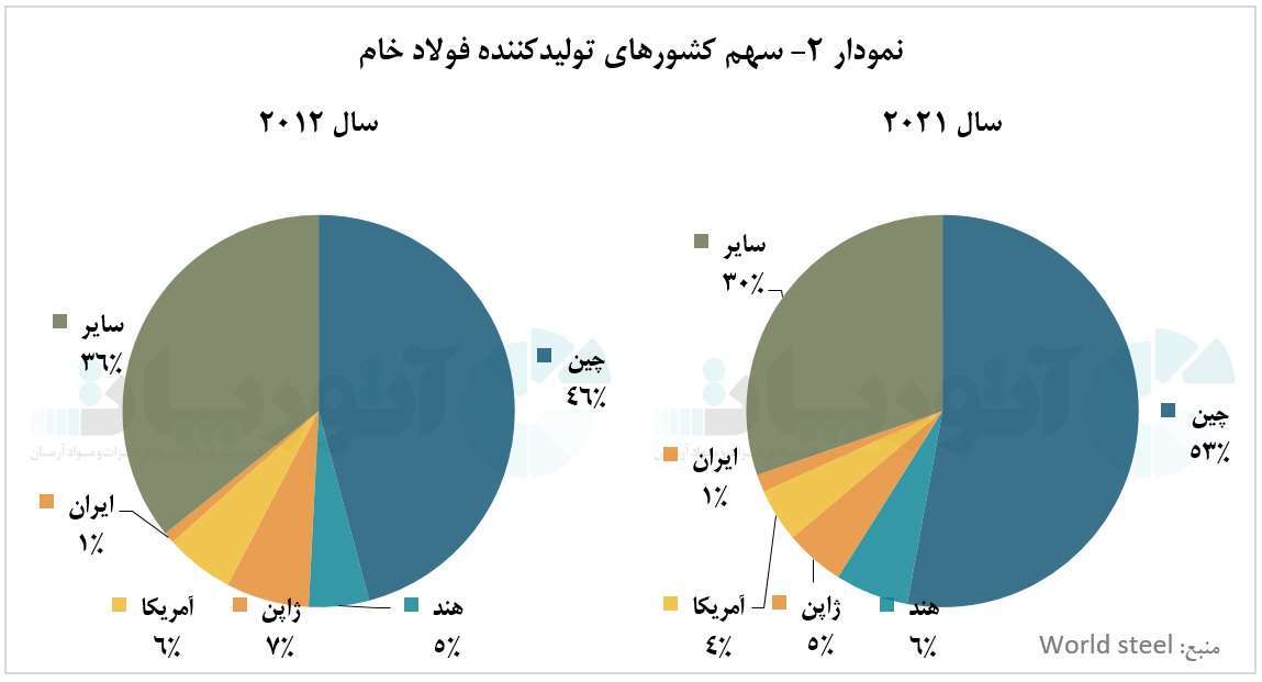 چین؛ پیشتاز در تولید فولاد خام از گذشته تاکنون چین؛ پیشتاز در تولید فولاد خام از گذشته تاکنون