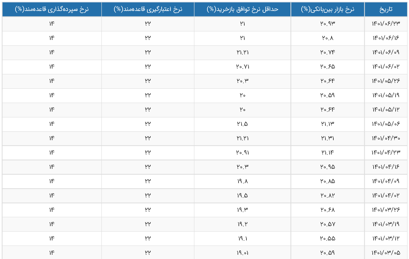تخطی بانک مرکزی از مرز دولت تخطی بانک مرکزی از مرز دولت