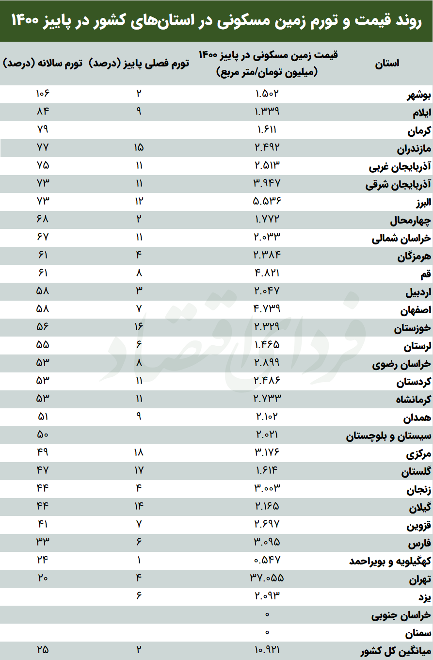 زمین مسکونی در کدام استانها بیشتر گران شد؟ زمین مسکونی در کدام استانها بیشتر گران شد؟