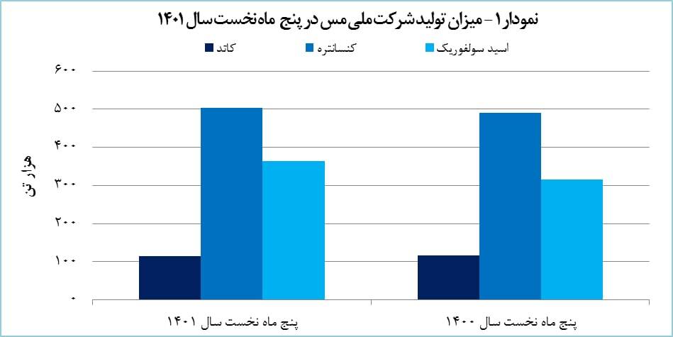 درآمد «فملی» ۲۶ درصد افزایش یافت درآمد «فملی» ۲۶ درصد افزایش یافت