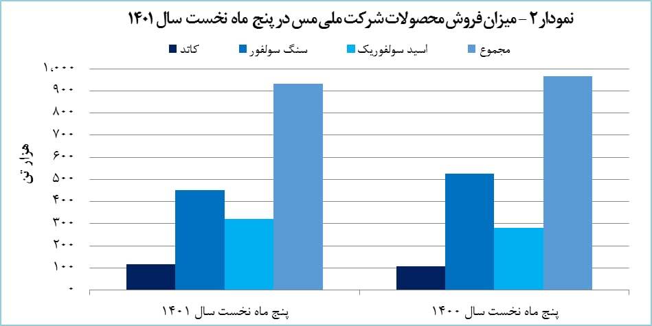 درآمد «فملی» ۲۶ درصد افزایش یافت درآمد «فملی» ۲۶ درصد افزایش یافت