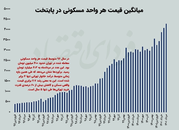متوسط قیمت یک واحد آپارتمان در تهران چند میلیارد شد؟