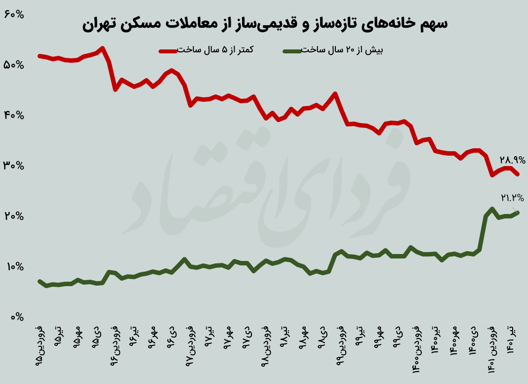 دو تغییر رفتاری خریداران مسکن دو تغییر رفتاری خریداران مسکن