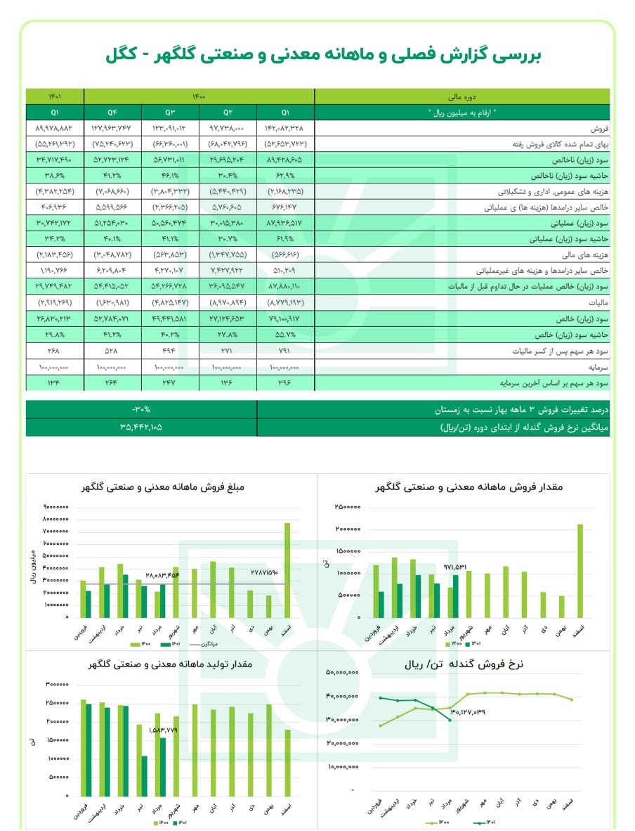 کگل در ۳ ماه چقدر سود داشت؟ کگل در ۳ ماه چقدر سود داشت؟