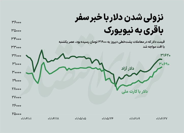 سیگنال سفر نیویورک باقری به دلار