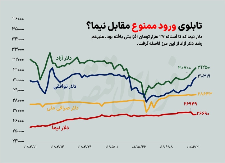 دلار بر مدار صعودی/ تابلوی ورود ممنوع مقابل نیما؟