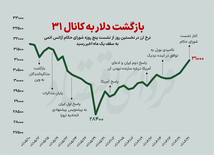 بازگشت دلار به ۳۱ هزار تومان با آغاز جلسه مهم