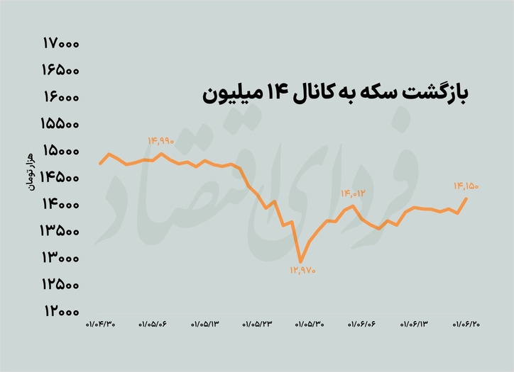 تغییر کانال سکه در آستانه نشست شورای حکام