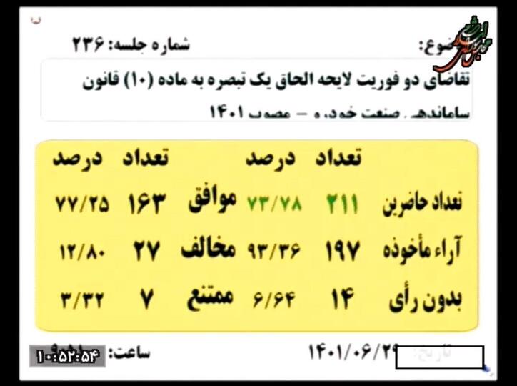موافقت مجلس با دو فوریت لایحه اصلاح ماده ۱۰ قانون ساماندهی صنعت خودرو