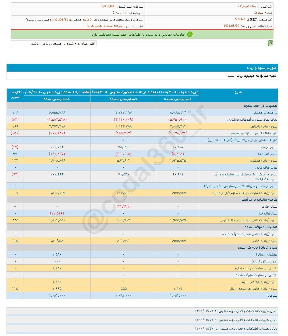 سود ۹ ماهه سهرمز چقدر شد؟ سود ۹ ماهه سهرمز چقدر شد؟