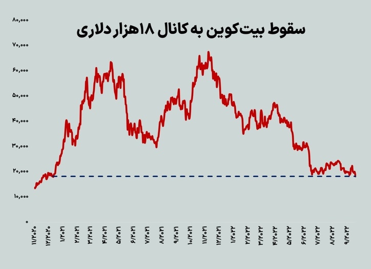 بزرگترین افت بیتکوین در سه ماه اخیر