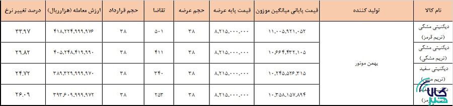 چهارمین عرضه خودرو در بورس کالا با موفقیت انجام شد