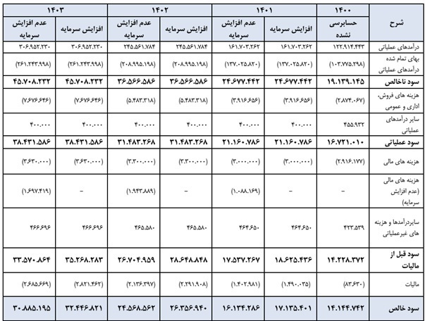 مجمع کویر ۱۴۰۱ | چقدر افزایش سرمایه تصویب شد! مجمع کویر ۱۴۰۱ | چقدر افزایش سرمایه تصویب شد!