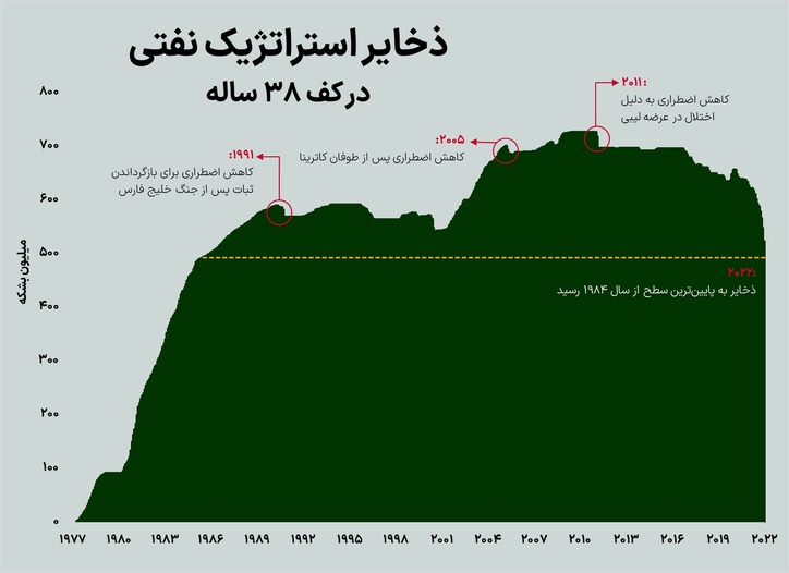 ذخایر استراتژیک نفتی آمریکا در کف ۳۸ ساله