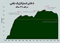 ذخایر استراتژیک نفتی آمریکا در کف ۳۸ ساله