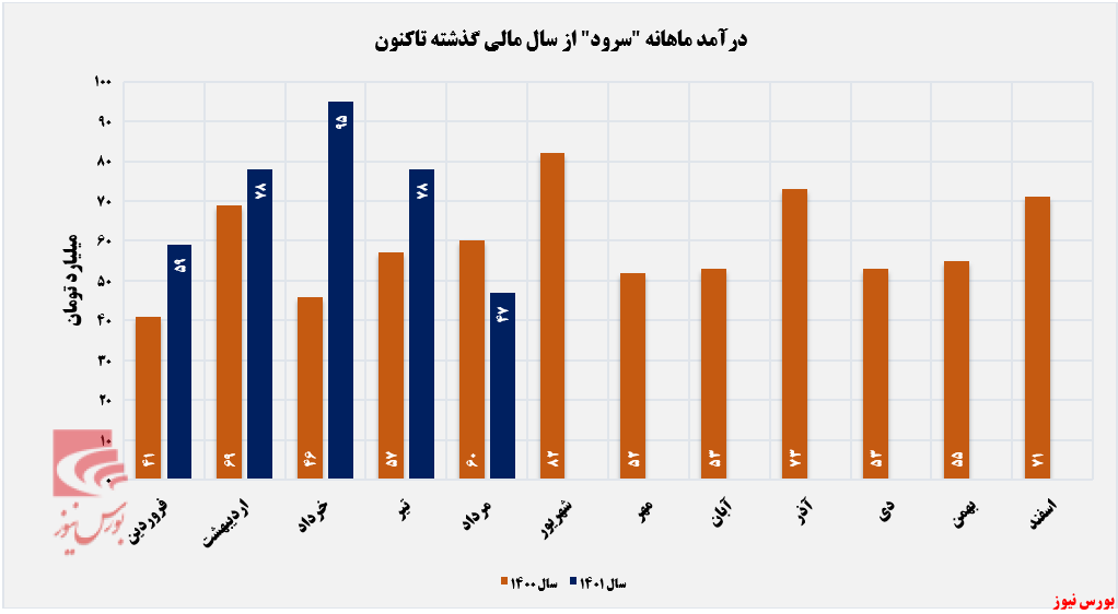 فاصله گرفتن فاصله گرفتن