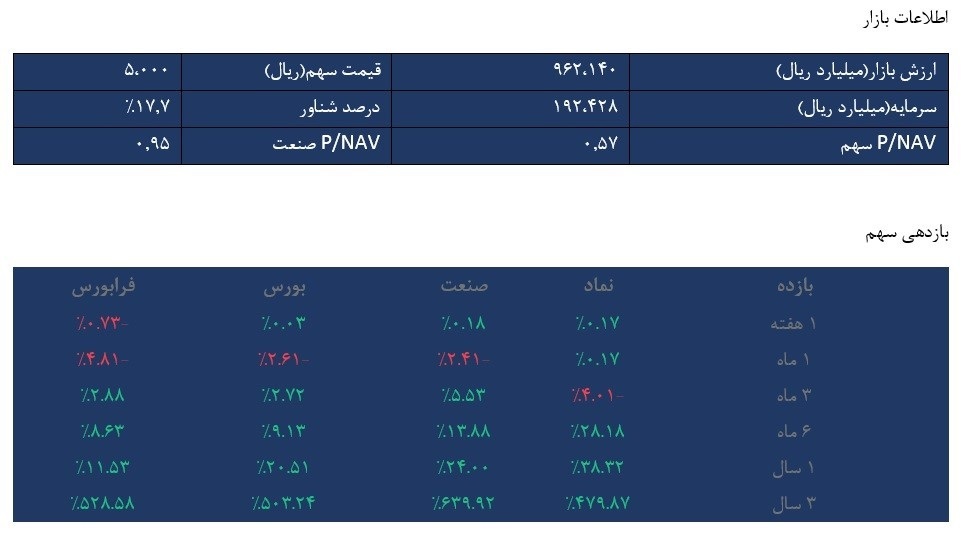تخمین جدید از خالص ارزش دارایی&zwnj;های &laquo;ومعادن&raquo;