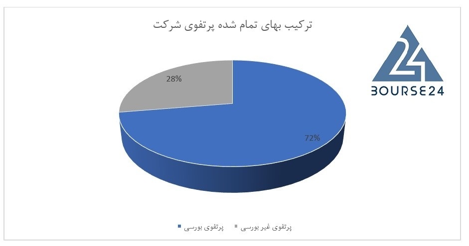 تخمین جدید از خالص ارزش دارایی&zwnj;های &laquo;ومعادن&raquo;