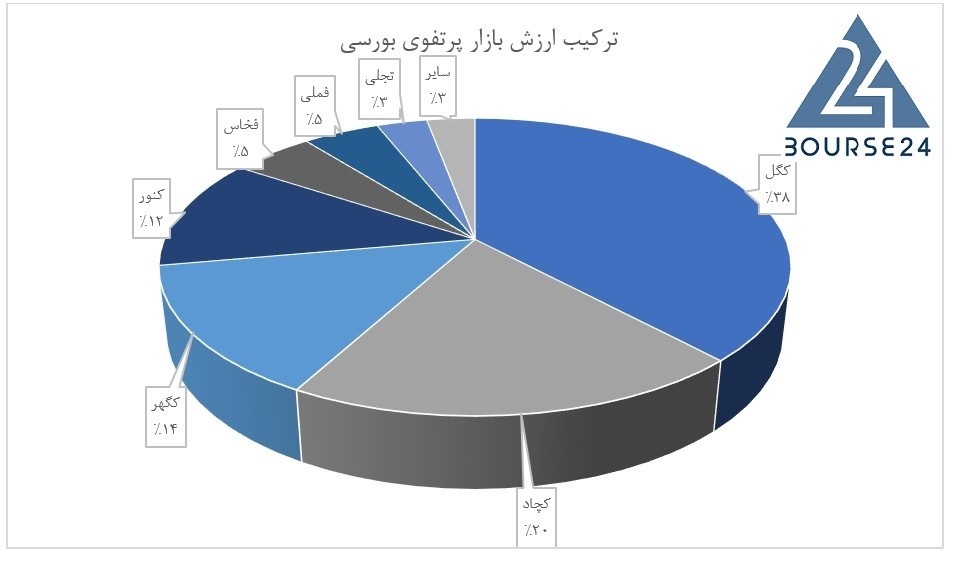 تخمین جدید از خالص ارزش دارایی&zwnj;های &laquo;ومعادن&raquo;