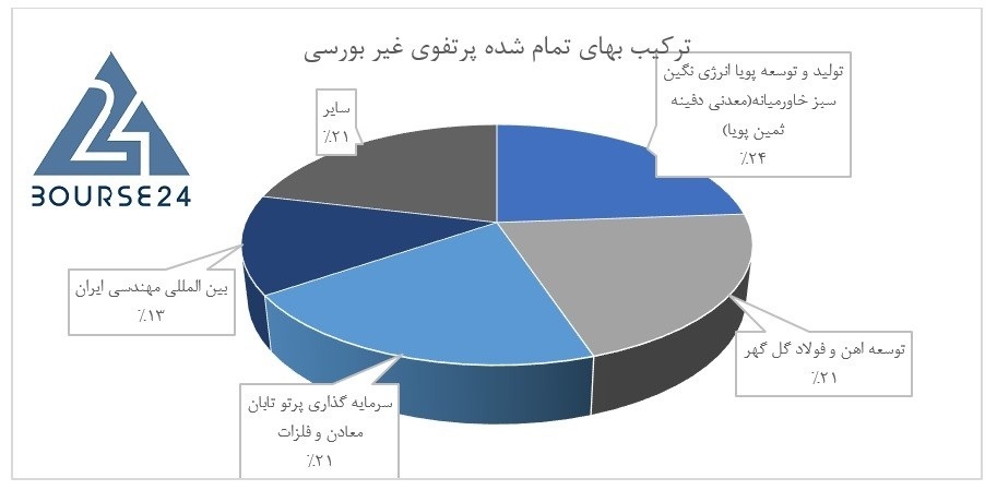 تخمین جدید از خالص ارزش دارایی&zwnj;های &laquo;ومعادن&raquo;