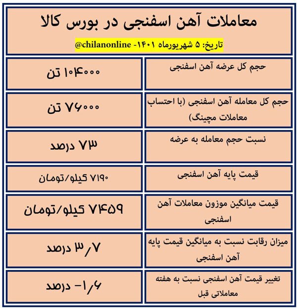 نتیجه معاملات آهن اسفنجی در بورس کالا/ کاهش ۱.۶ درصدی قیمت آهن اسفنجی نتیجه معاملات آهن اسفنجی در بورس کالا/ کاهش ۱.۶ درصدی قیمت آهن اسفنجی