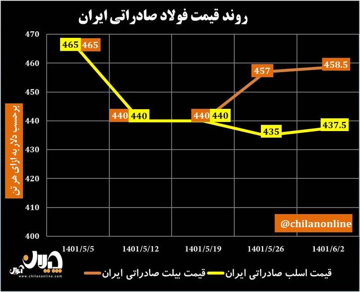 روند قیمت فولاد صادراتی ایران/ بسته ۴۴ میلیارد دلاری چینی‌ها هم بازار را تکان نداد+ نمودار