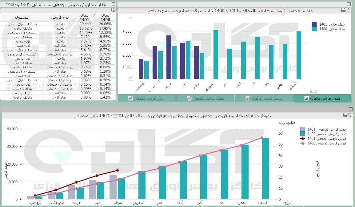 فروش فباهنر در این ماه افت کرد فروش فباهنر در این ماه افت کرد
