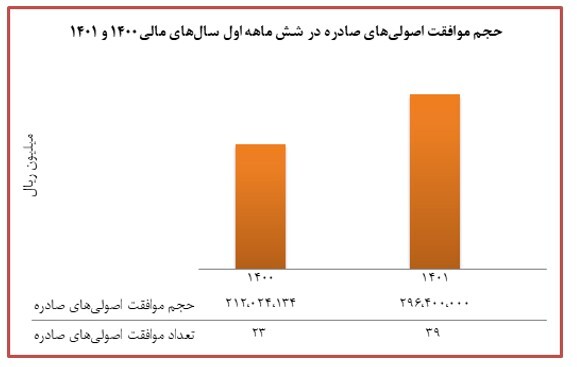 تامین مالی بخش خصوصی از طریق صکوک، افزایش قابل ملاحظه داشت تامین مالی بخش خصوصی از طریق صکوک، افزایش قابل ملاحظه داشت