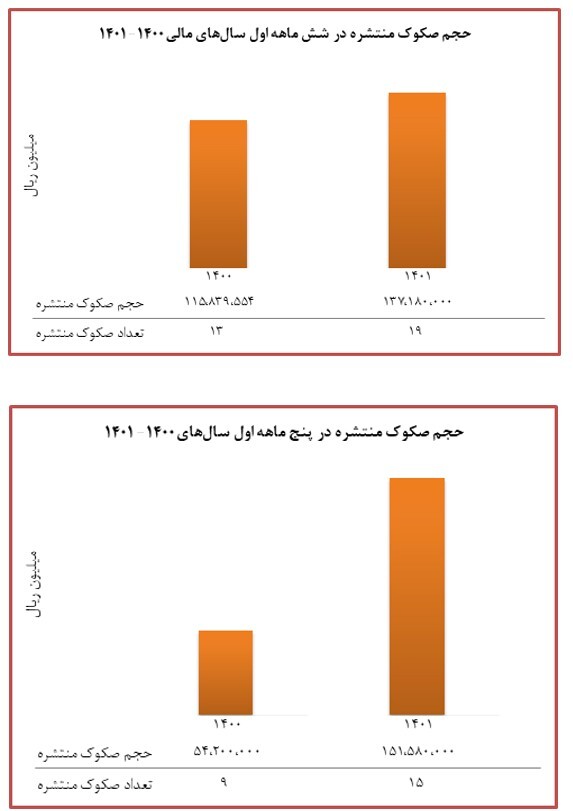 تامین مالی بخش خصوصی از طریق صکوک، افزایش قابل ملاحظه داشت تامین مالی بخش خصوصی از طریق صکوک، افزایش قابل ملاحظه داشت