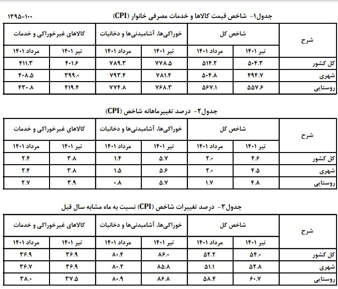 کاهش نرخ تورم نقطهای خانوارهای کشور/نرخ تورم مرداد به ۴۱.۵ درصد رسید کاهش نرخ تورم نقطهای خانوارهای کشور/نرخ تورم مرداد به ۴۱.۵ درصد رسید