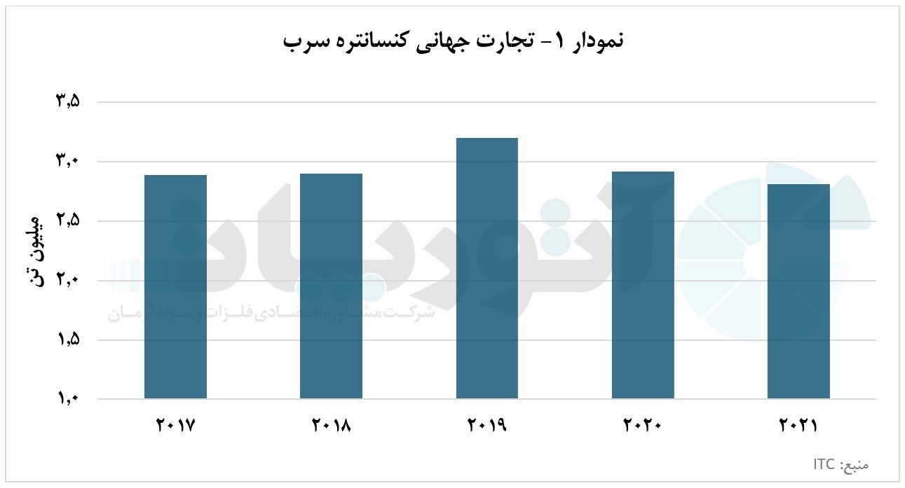 واردات کنسانتره سرب در دستان چین واردات کنسانتره سرب در دستان چین