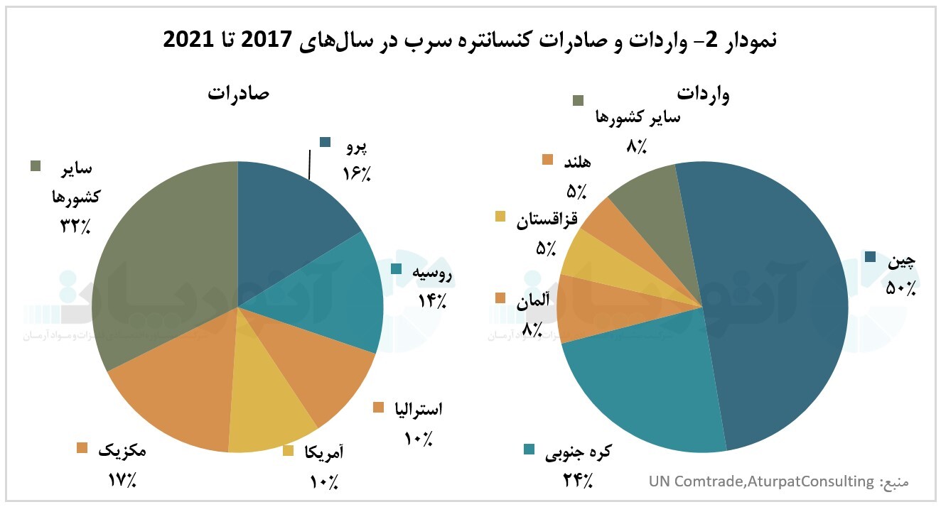 واردات کنسانتره سرب در دستان چین واردات کنسانتره سرب در دستان چین