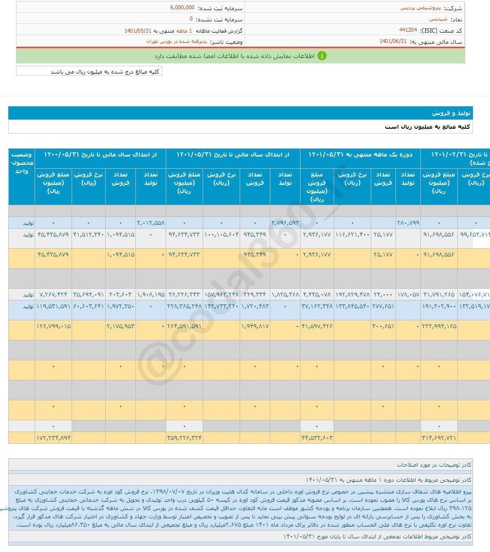 افزایش فروش ۷۷ درصدی شپدیس افزایش فروش ۷۷ درصدی شپدیس