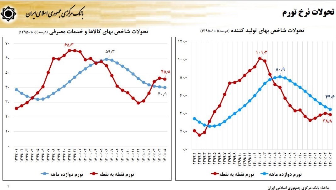 جزئیات تورم مردادماه اعلام شد/ کاهش ۱۹ واحد درصدی تورم در ۱۱ ماه گذشته