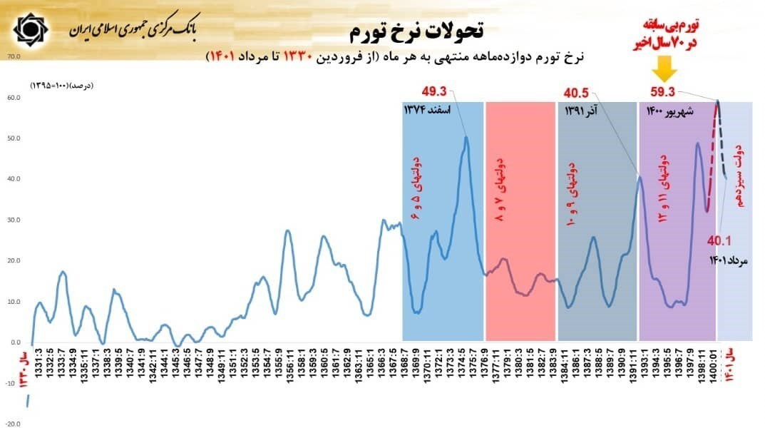 جزئیات تورم مردادماه اعلام شد/ کاهش ۱۹ واحد درصدی تورم در ۱۱ ماه گذشته