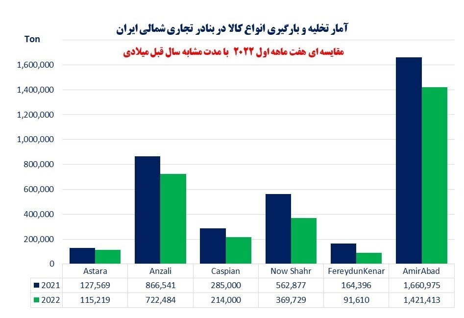 کاهش آمار فعالیت بنادر شمالی با وجود افزایش عبور محموله&zwnj;های ترانزیتی از ایران