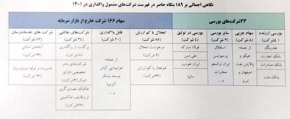 جزئیات جدید از مشکلات واگذاری ۱۸۹ شرکت دولتی/ تنها ۲۰ شرکت غیر بورسی قابل واگذاری هستند جزئیات جدید از مشکلات واگذاری ۱۸۹ شرکت دولتی/ تنها ۲۰ شرکت غیر بورسی قابل واگذاری هستند