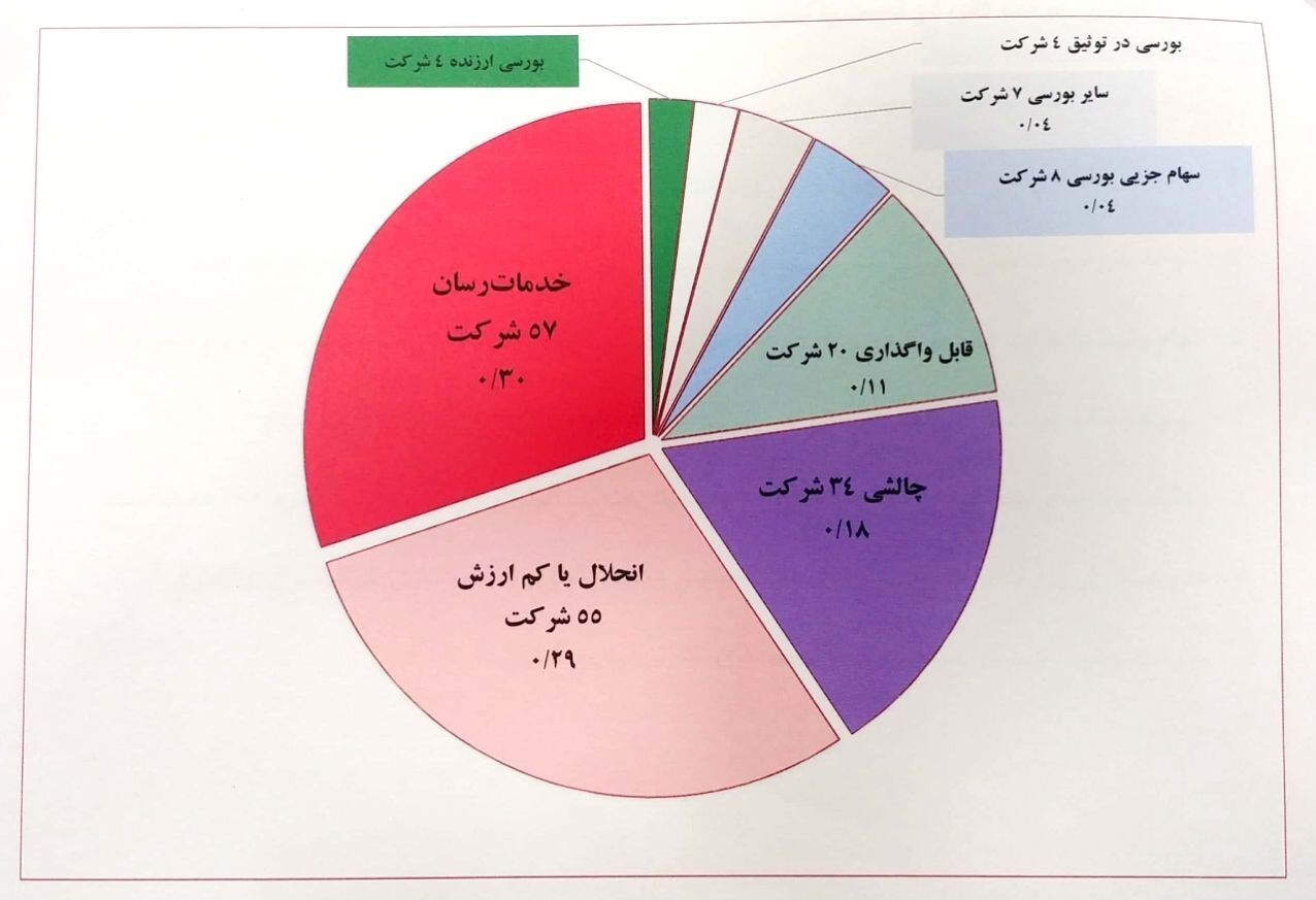 جزئیات جدید از مشکلات واگذاری ۱۸۹ شرکت دولتی/ تنها ۲۰ شرکت غیر بورسی قابل واگذاری هستند جزئیات جدید از مشکلات واگذاری ۱۸۹ شرکت دولتی/ تنها ۲۰ شرکت غیر بورسی قابل واگذاری هستند