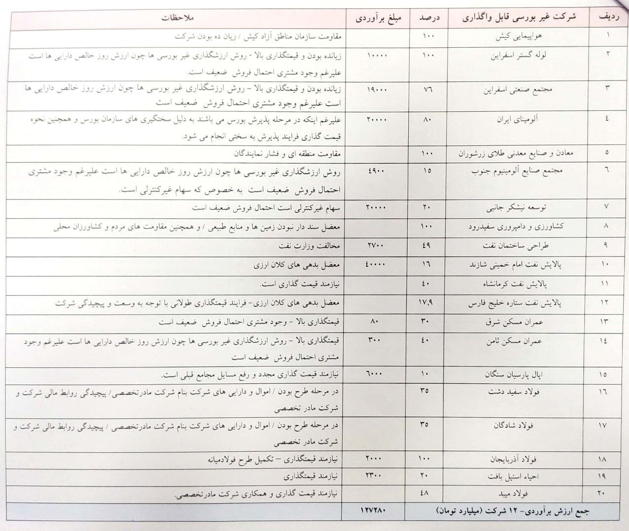 جزئیات جدید از مشکلات واگذاری ۱۸۹ شرکت دولتی/ تنها ۲۰ شرکت غیر بورسی قابل واگذاری هستند جزئیات جدید از مشکلات واگذاری ۱۸۹ شرکت دولتی/ تنها ۲۰ شرکت غیر بورسی قابل واگذاری هستند