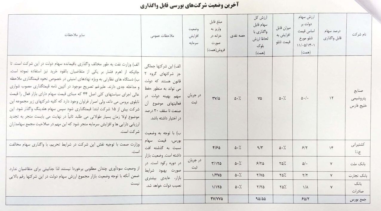 جزئیات جدید از مشکلات واگذاری ۱۸۹ شرکت دولتی/ تنها ۲۰ شرکت غیر بورسی قابل واگذاری هستند جزئیات جدید از مشکلات واگذاری ۱۸۹ شرکت دولتی/ تنها ۲۰ شرکت غیر بورسی قابل واگذاری هستند