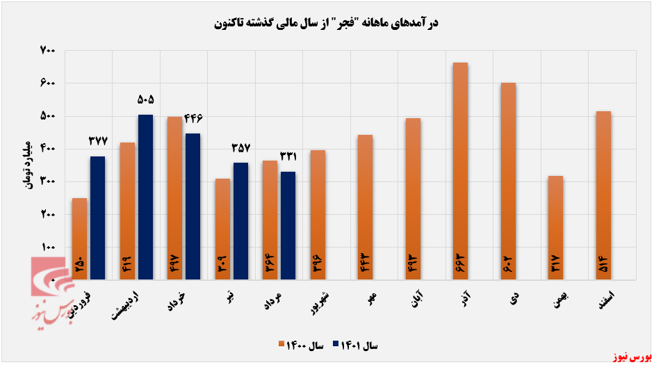 درآمد ماهانه درآمد ماهانه