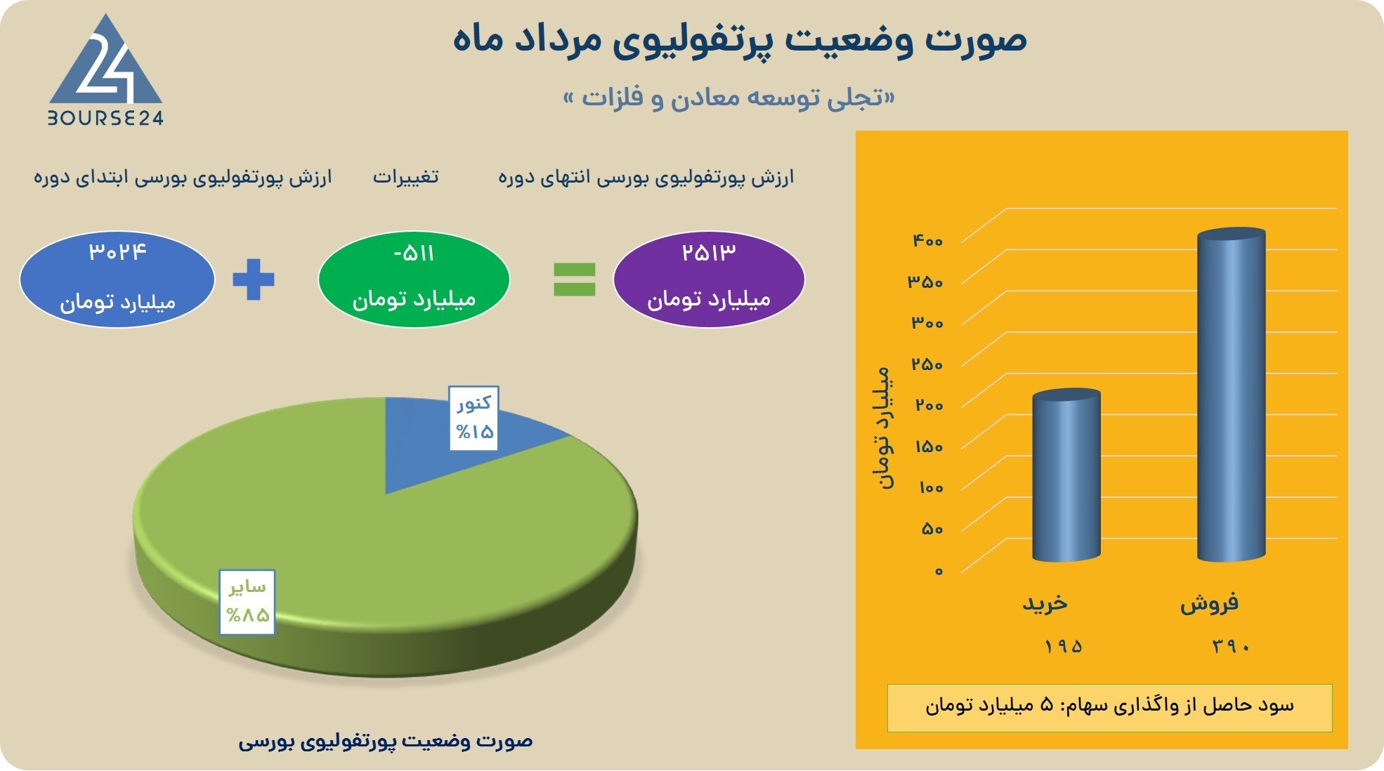 شناسایی سود ۵ میلیارد تومانی در «تجلی» شناسایی سود ۵ میلیارد تومانی در «تجلی»