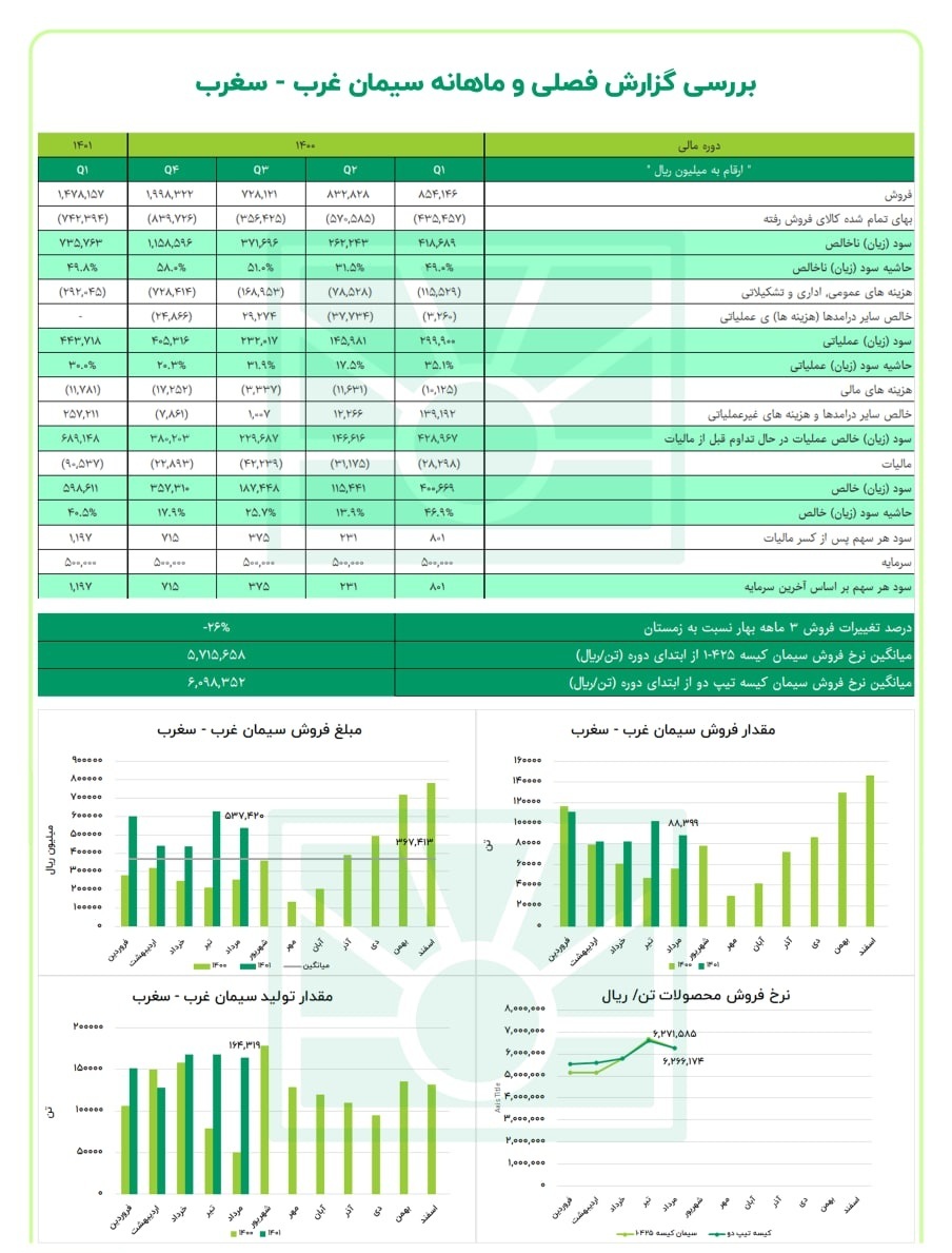 فروش سیمان تیپ ۲ سغرب در این ماه بیشتر شد فروش سیمان تیپ ۲ سغرب در این ماه بیشتر شد