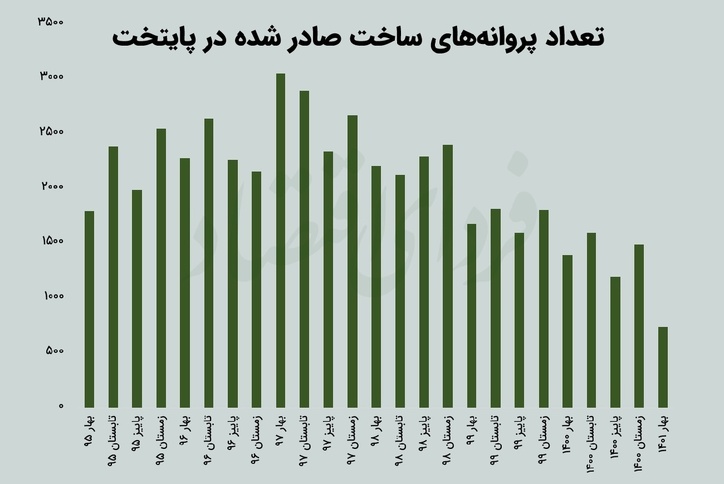 خزان خانه‌سازی در بهار
